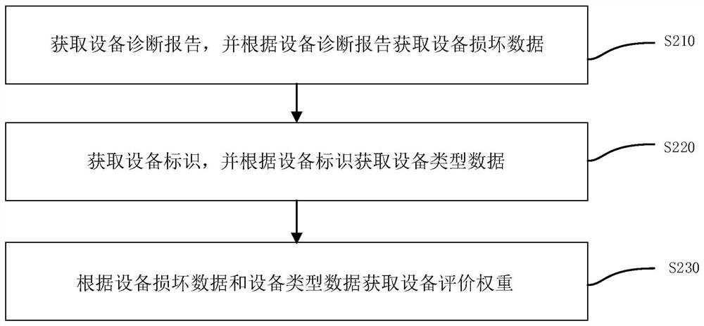 Equipment diagnosis report generation method and system, electronic equipment and medium