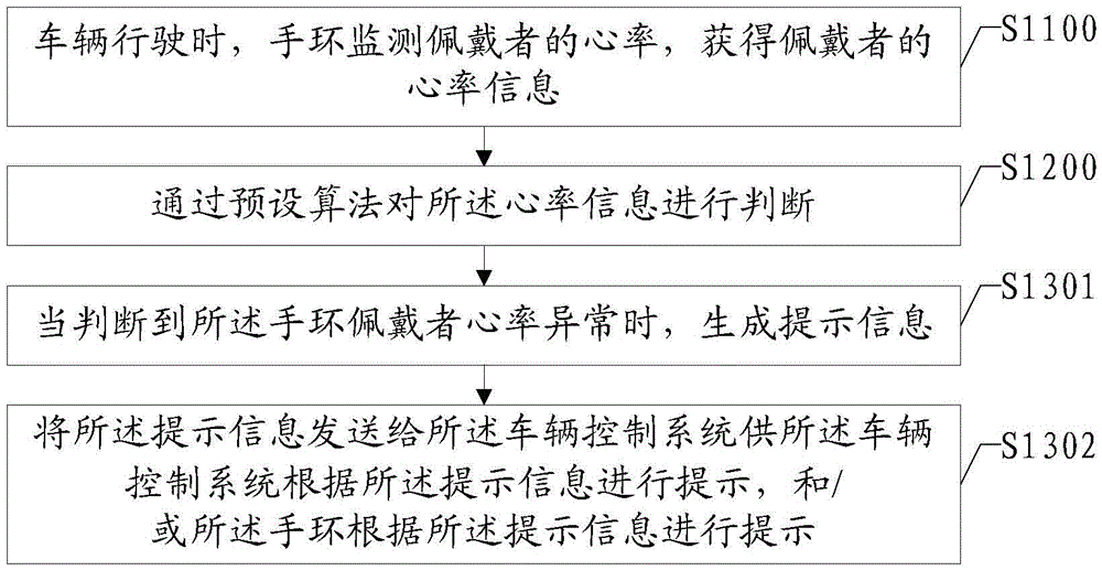 Method, device and system for heart rate monitoring