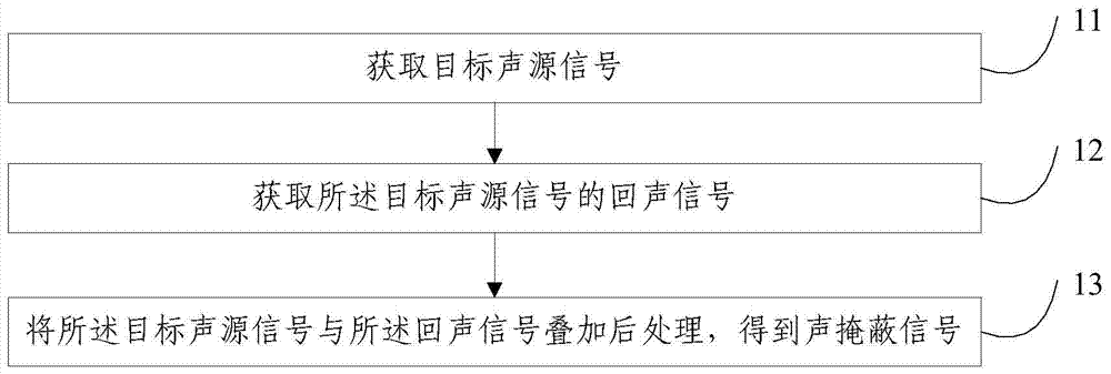 Sound masking signal generation method and system