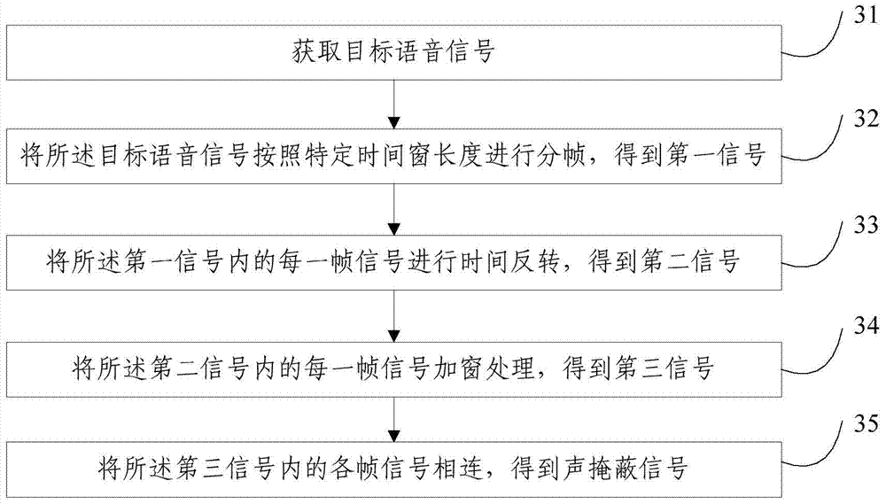 Sound masking signal generation method and system