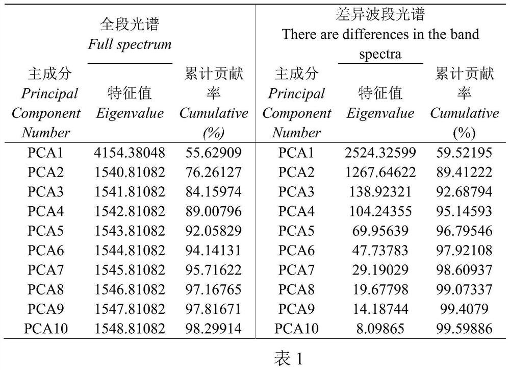 Intermediate infrared spectrum and SVM-based antler cap type identification method