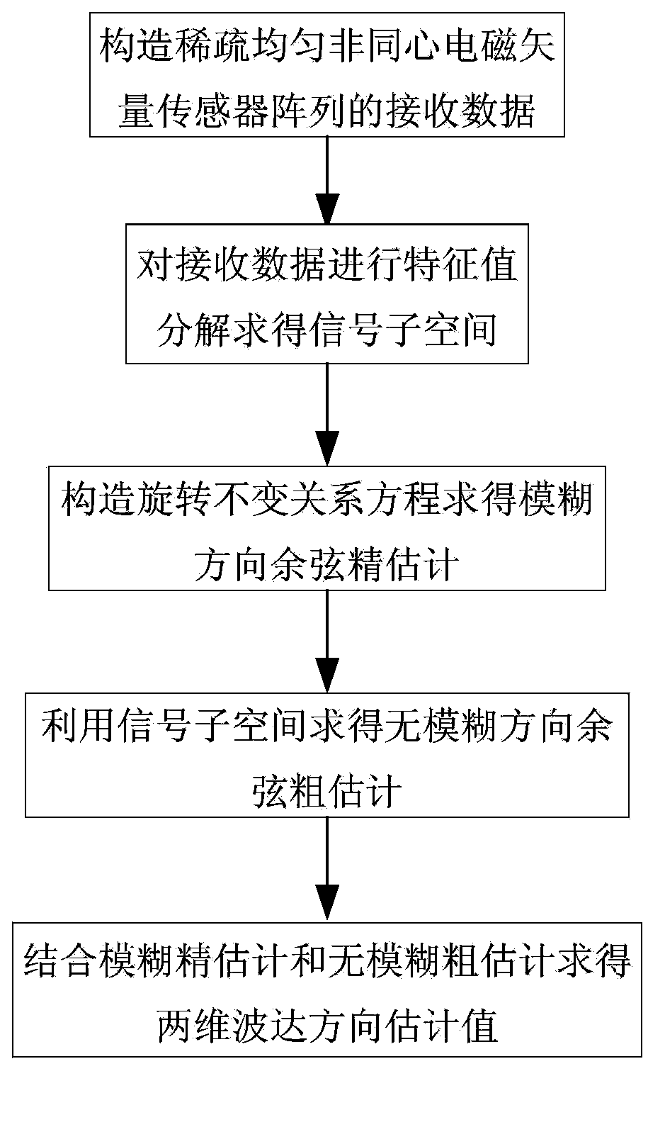 Bidimensional wave arrival direction estimation method based on non-concentric electromagnetic vector array radar