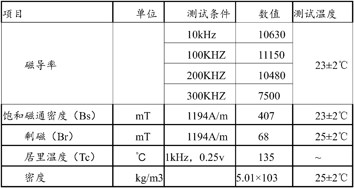 Soft magnetic material with high magnetic permeability, high frequency and high impedance and preparation method thereof