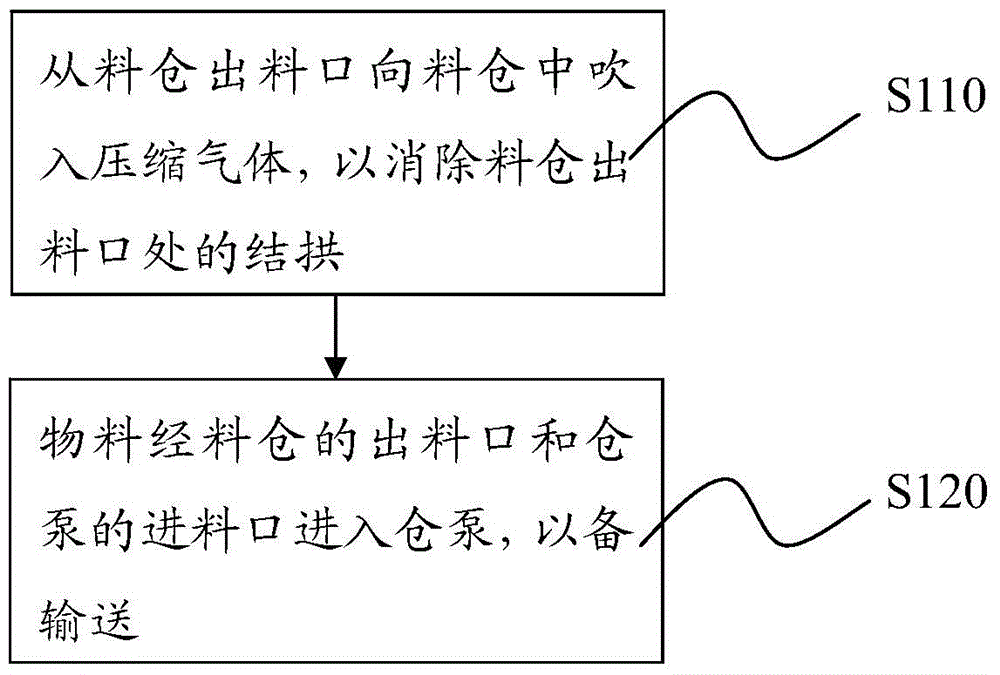 Feeding method and equipment for warehouse pump in pneumatic conveying system