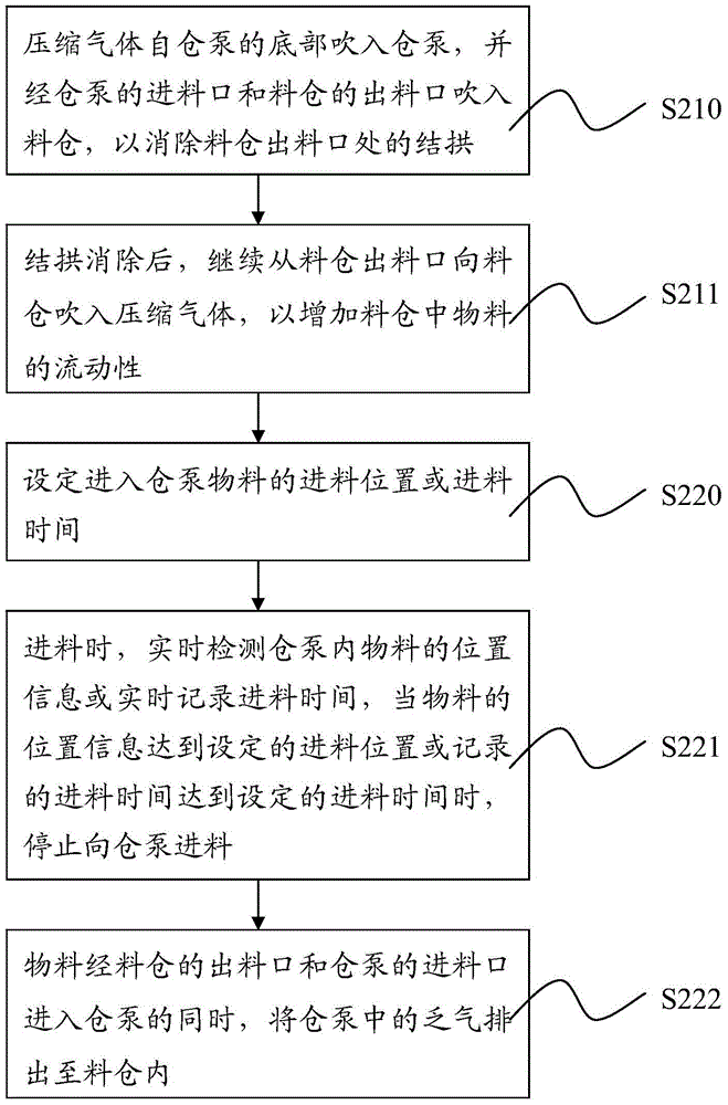 Feeding method and equipment for warehouse pump in pneumatic conveying system