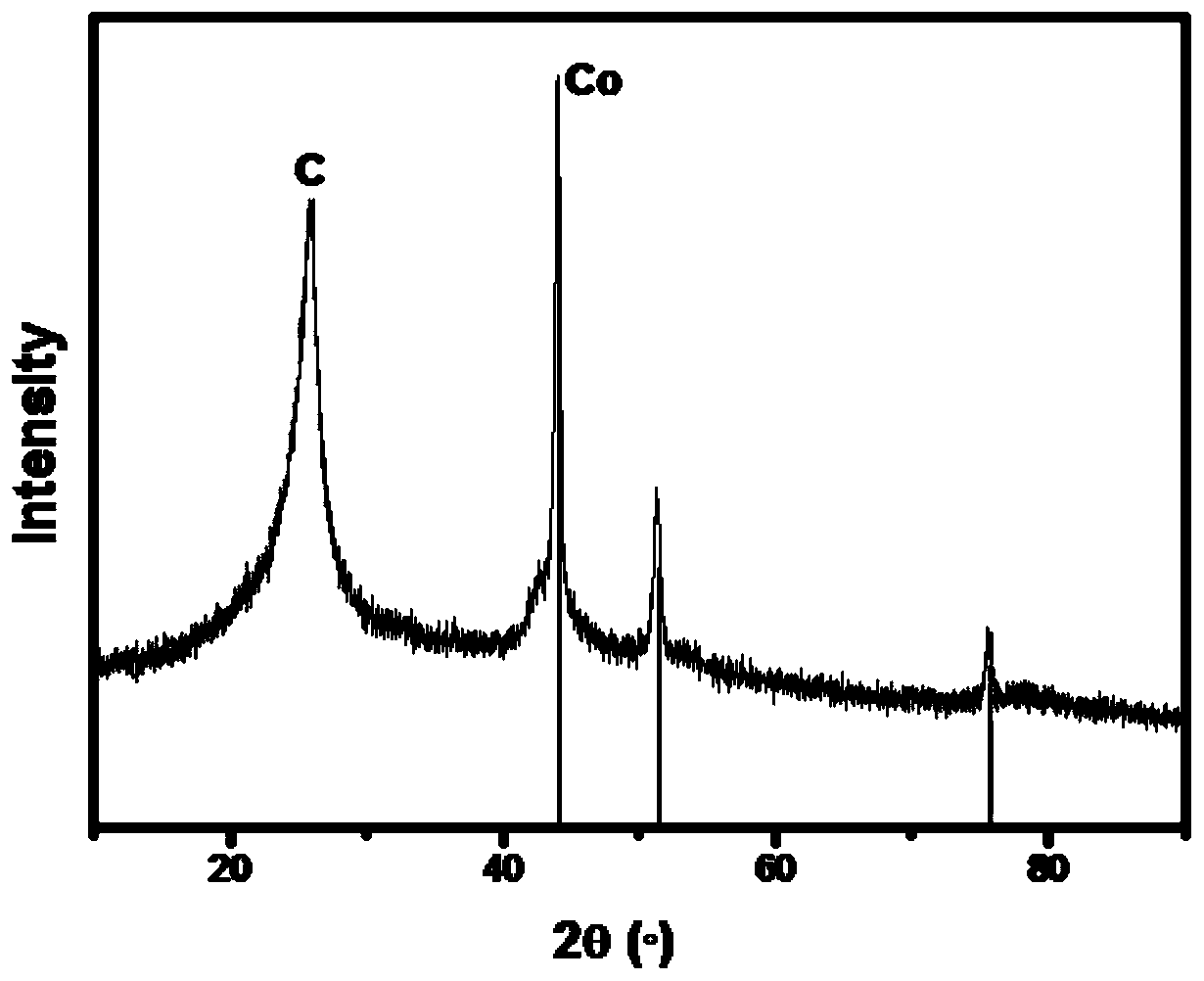 Preparation method and application of nitrogen-doped porous carbon-coated cobalt nanoparticle composite material