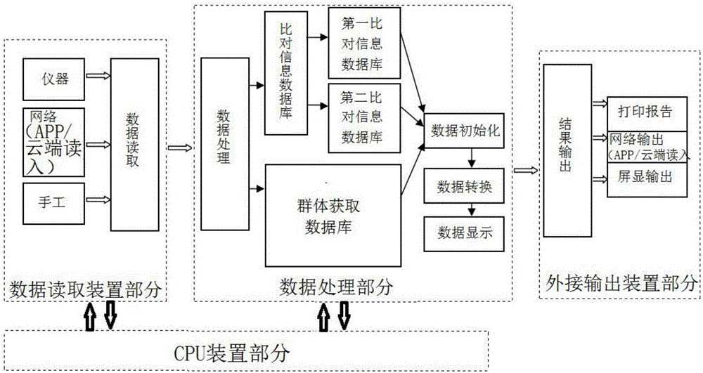 Method and device based on platform for interactively comparing relevant group data and individual data in data