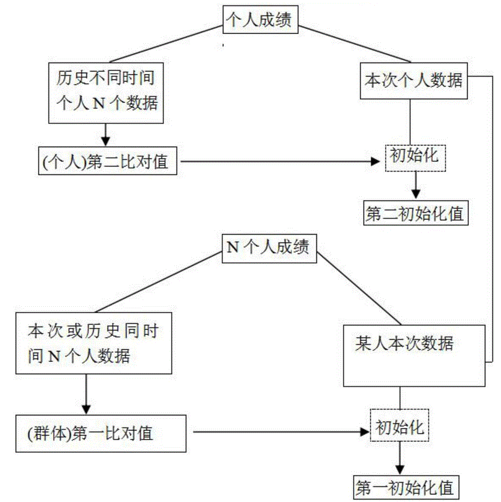 Method and device based on platform for interactively comparing relevant group data and individual data in data