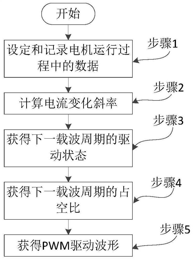 Error-free current control method for switched reluctance motor