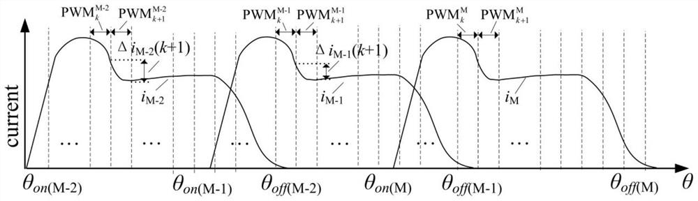 Error-free current control method for switched reluctance motor