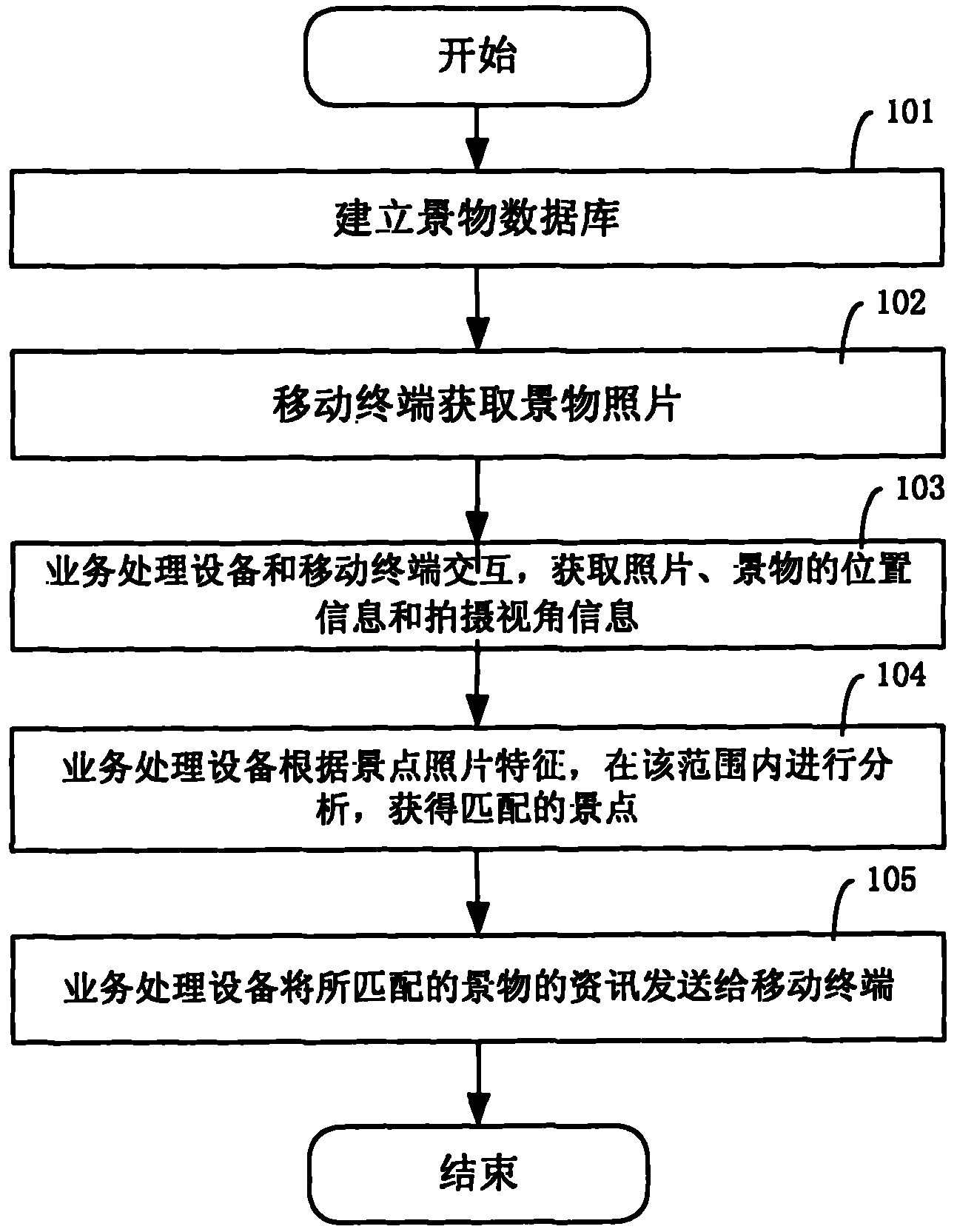Method, system and equipment for acquiring scene information through mobile terminal