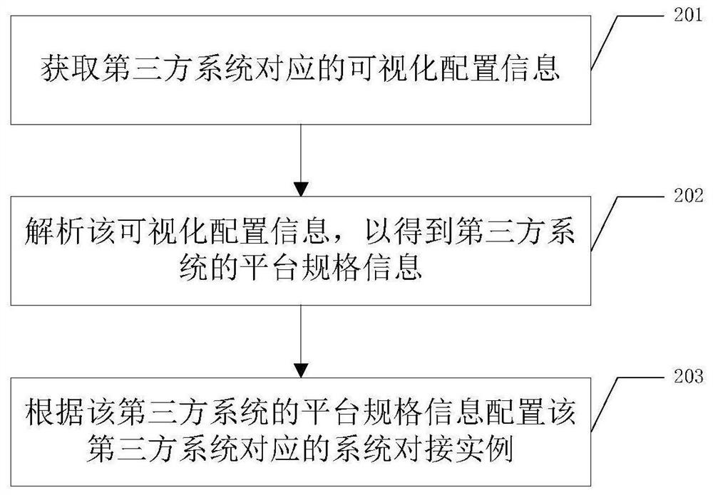 System docking instance configuration method and configuration equipment