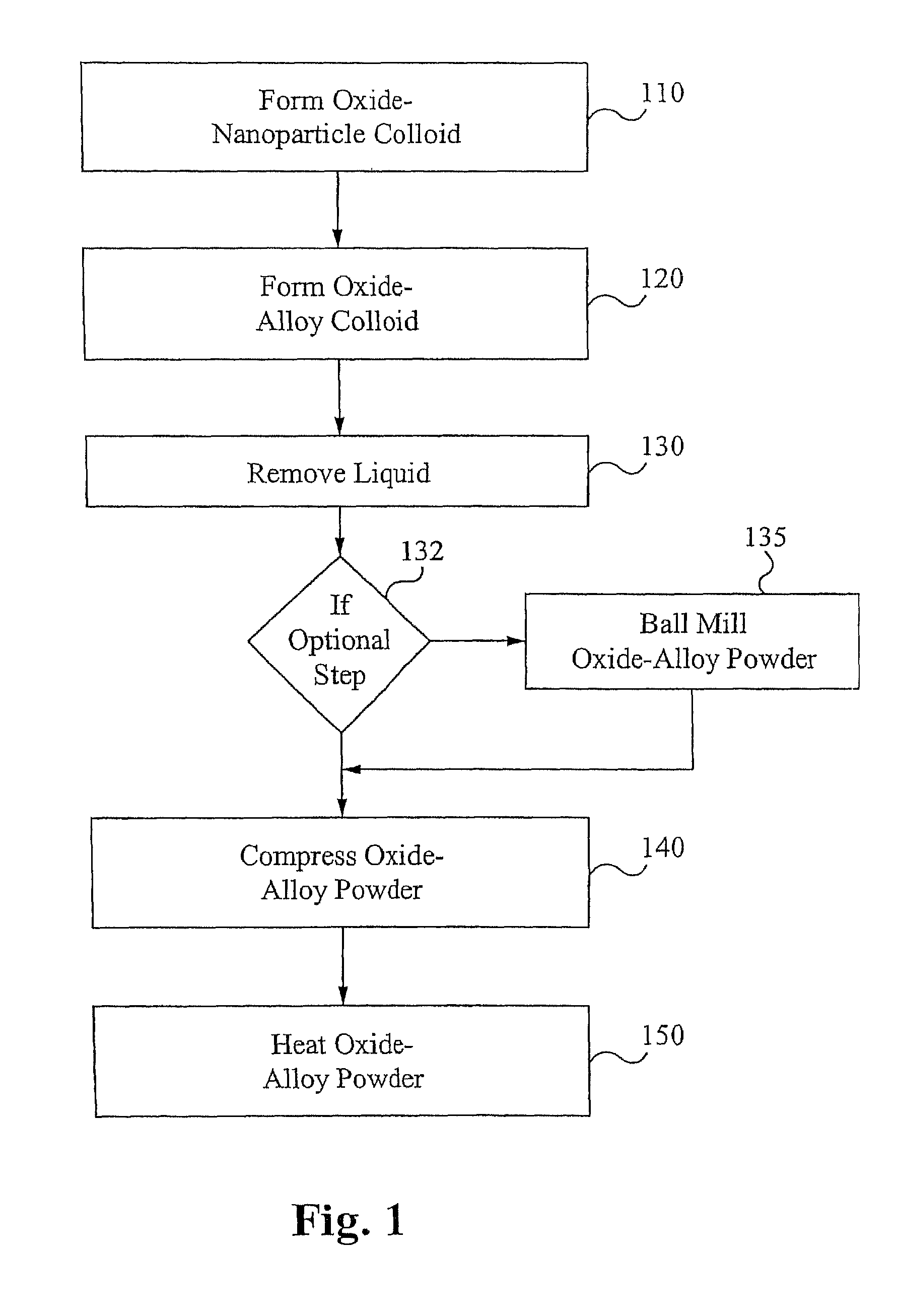 Method of forming oxide dispersion strengthened alloys