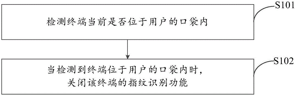 Control method and device for fingerprint identification function and terminal