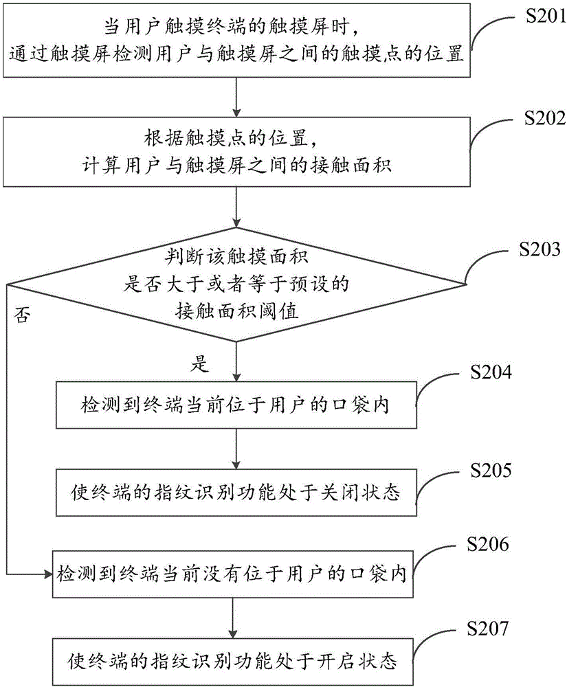 Control method and device for fingerprint identification function and terminal