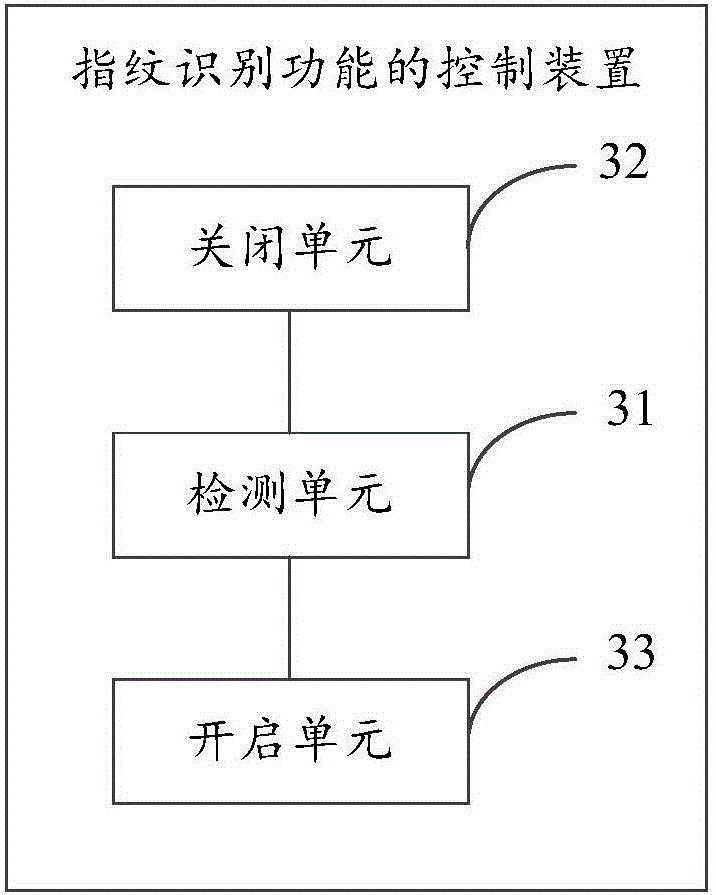 Control method and device for fingerprint identification function and terminal