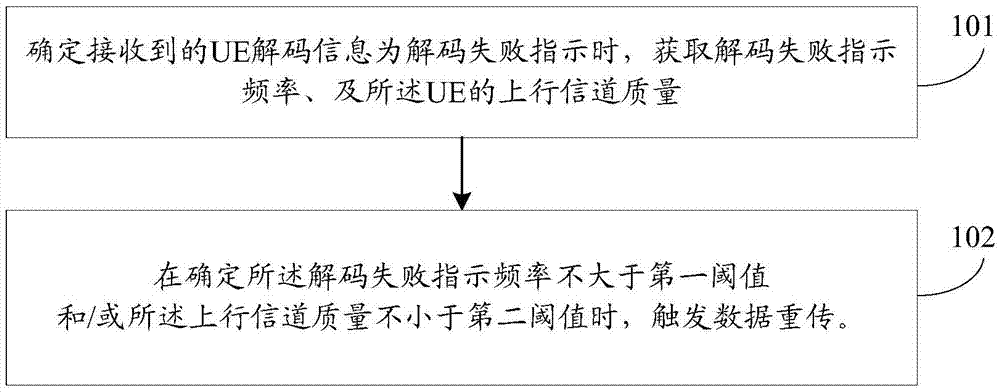 Scheduling method, scheduler and network access device