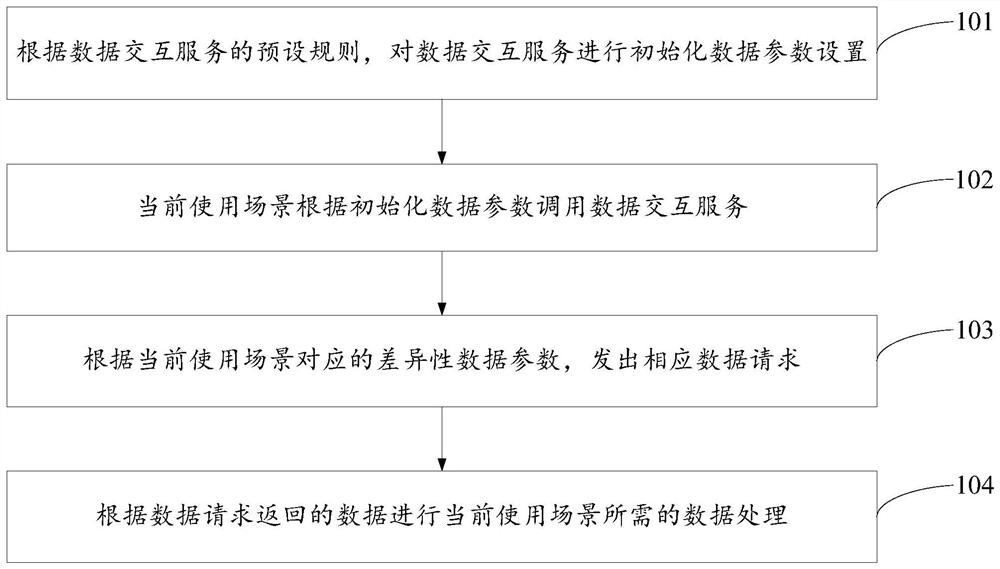 A general processing method and device for data interaction