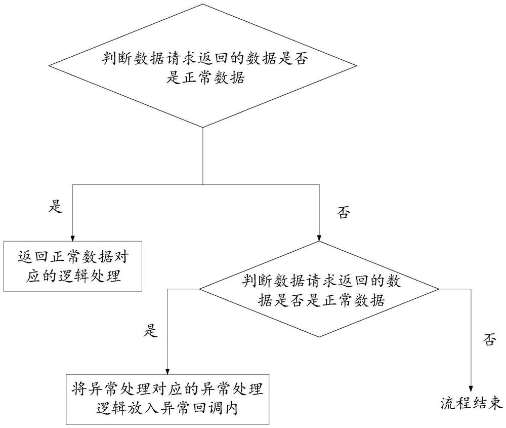 A general processing method and device for data interaction