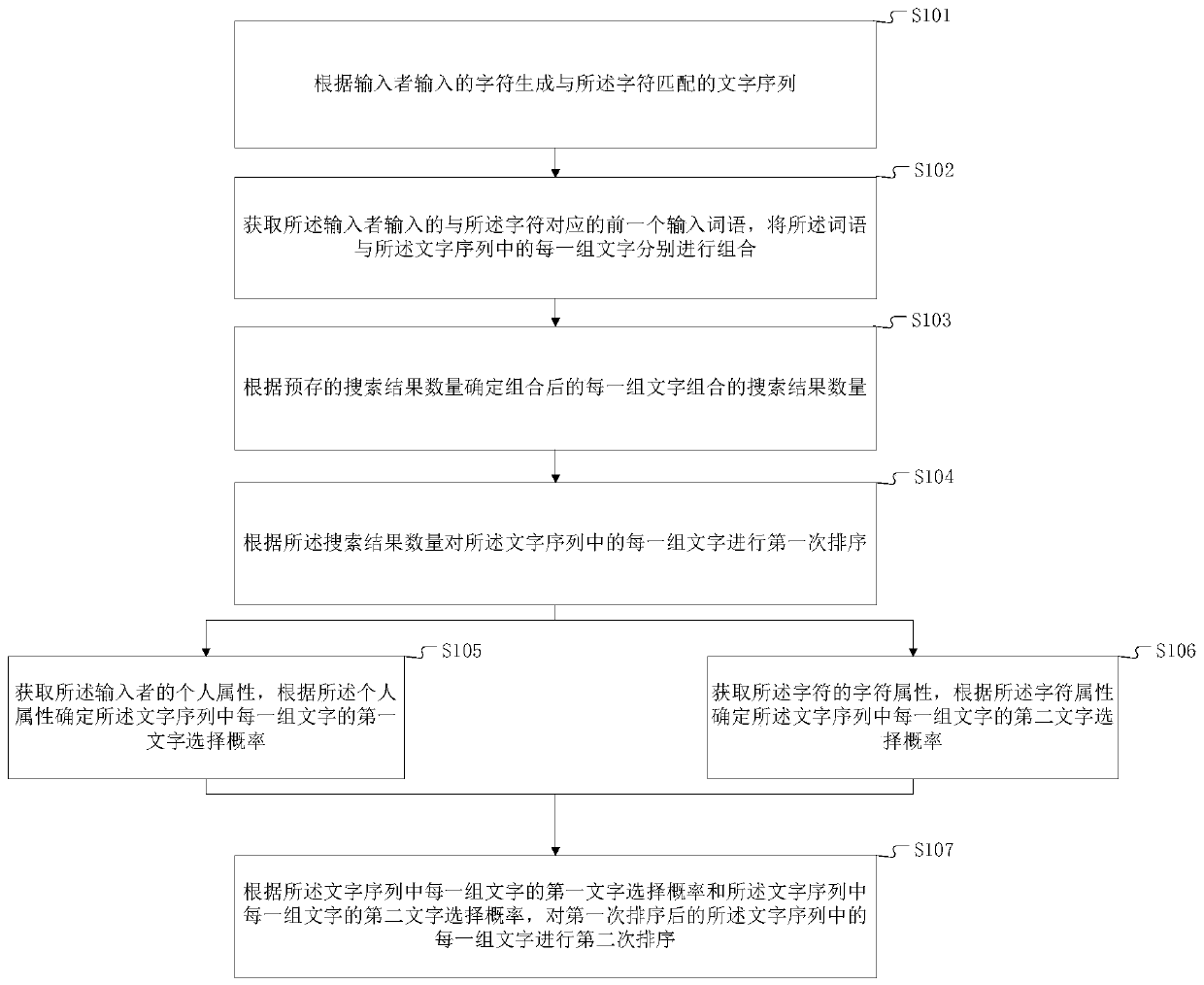 Text sorting method, text input method and terminal device