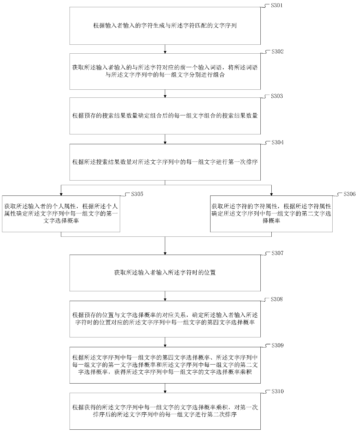 Text sorting method, text input method and terminal device