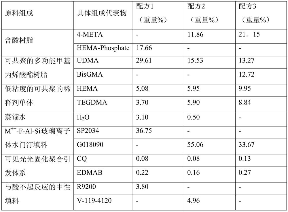 One-component light-curing composite material with fluoride ion release properties for dental restoration and its application