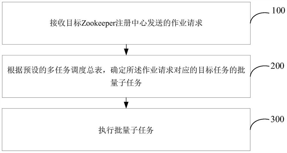 Multi-task scheduling method and system