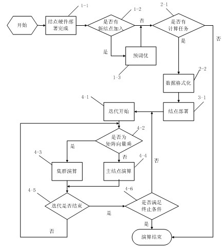 Tuning calculation method of distributed conjugate gradient method based on MPI