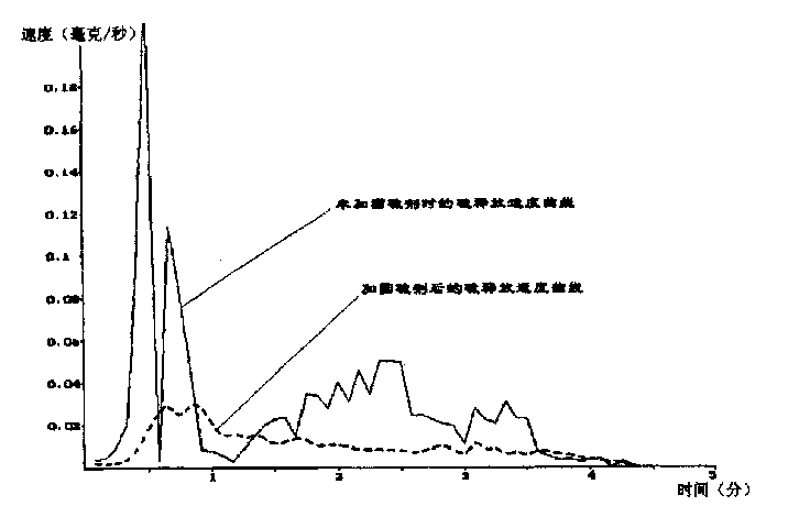Method for fixing sulfur component in high-sulfur coal by using dolomite