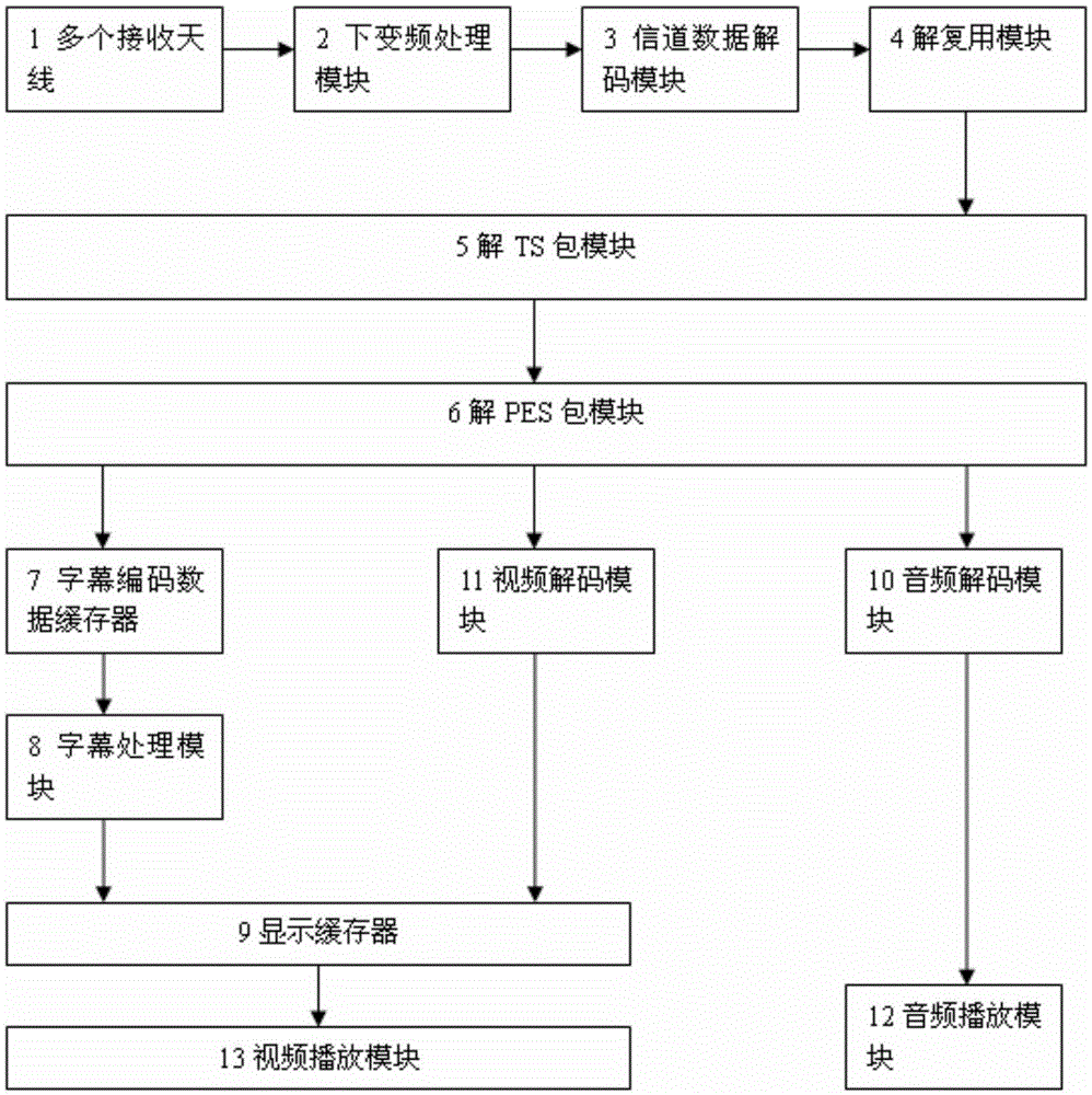 MIMO (Multiple-Input Multiple-Output) type DVB-T (Digital Video Broadcasting-Terrestrial) set top box having subtitle processing function