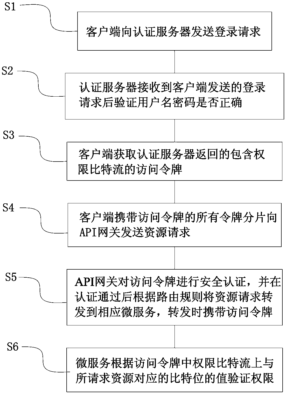 Authority control method and system under micro-service architecture, and access token