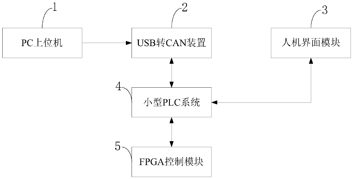 Single-precision floating-point arithmetic operation control system and method for small PLC