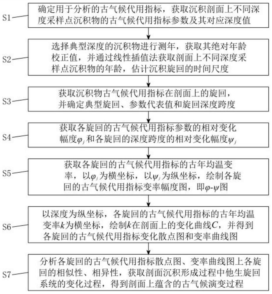 Method for analyzing other-generation cycle change of continuous sediment paleoclimate substitution index