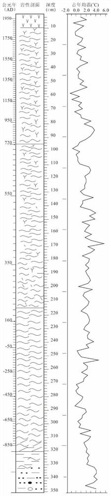 Method for analyzing other-generation cycle change of continuous sediment paleoclimate substitution index