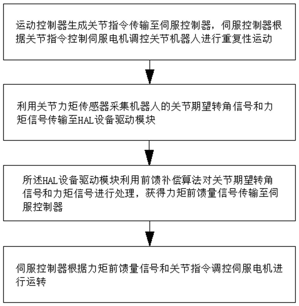 A torque feedforward control system and method