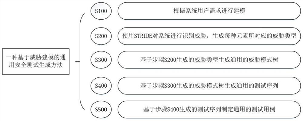 General safety test generation method based on threat modeling