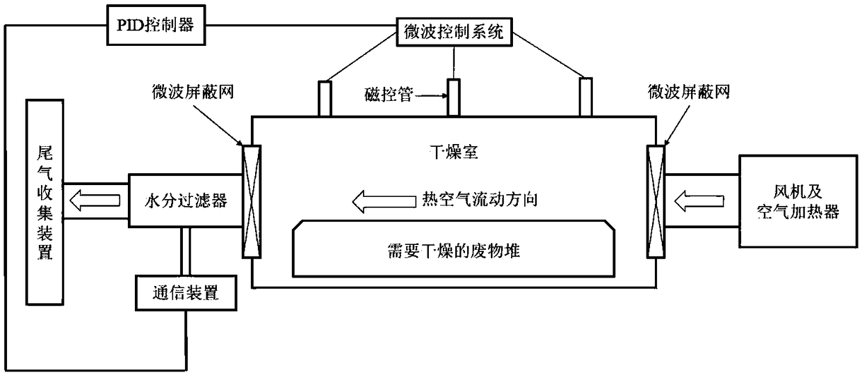 Radioactive waste drying method and system