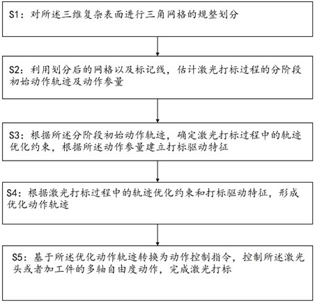 A method and system for laser marking of three-dimensional complex surfaces