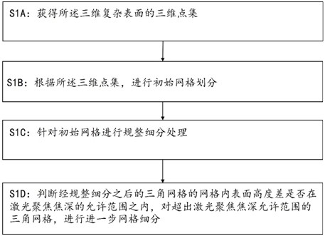 A method and system for laser marking of three-dimensional complex surfaces