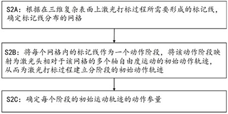 A method and system for laser marking of three-dimensional complex surfaces