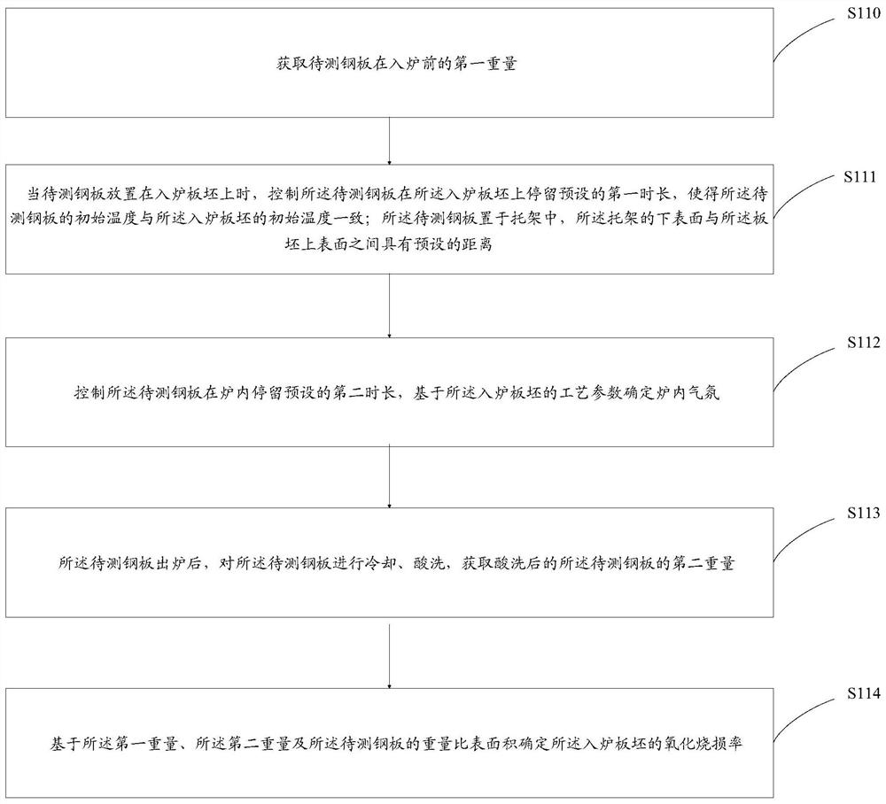 Method and device for determining oxidation burning loss rate of plate blank