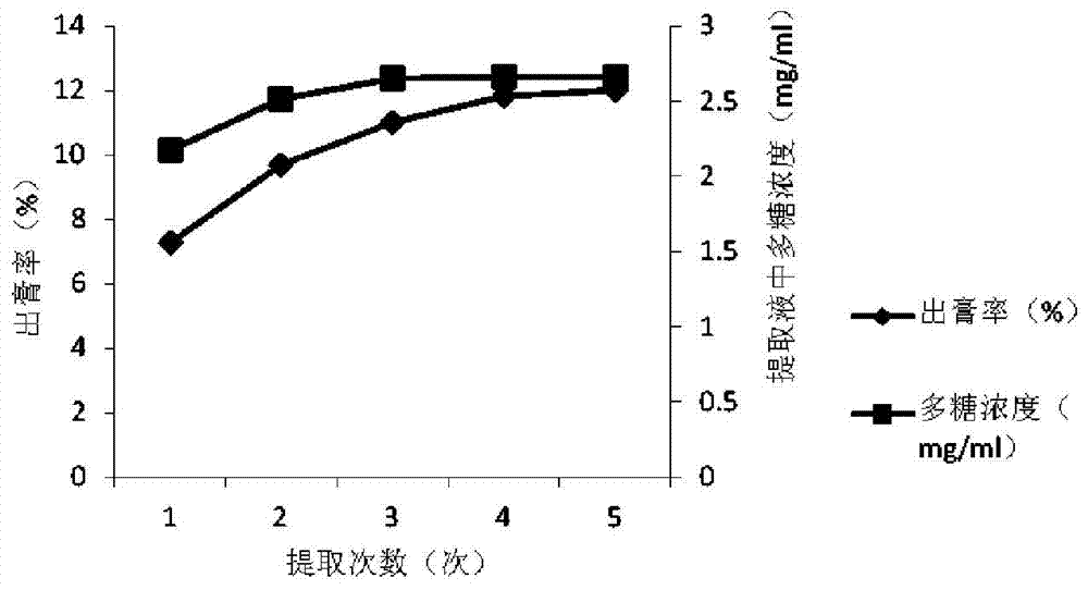 Bock greenbrier rhizome polysaccharide extract and preparation method thereof