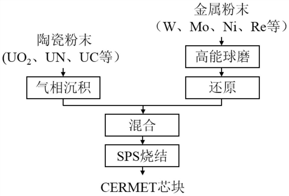 A kind of spark plasma sintering preparation method of cermet fuel pellets