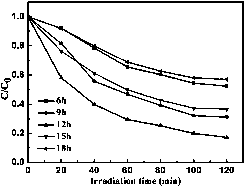 Preparation method of a selective and specific recognition ppy@znfe2o4 magnetically imprinted composite photocatalyst