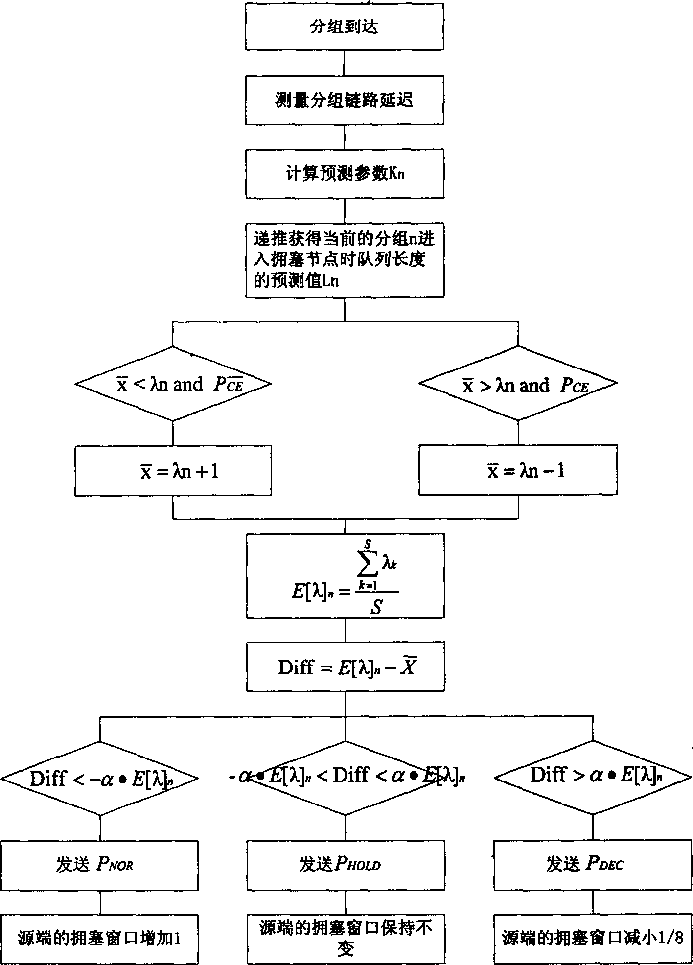 ECN based congestion control method with prediction verification