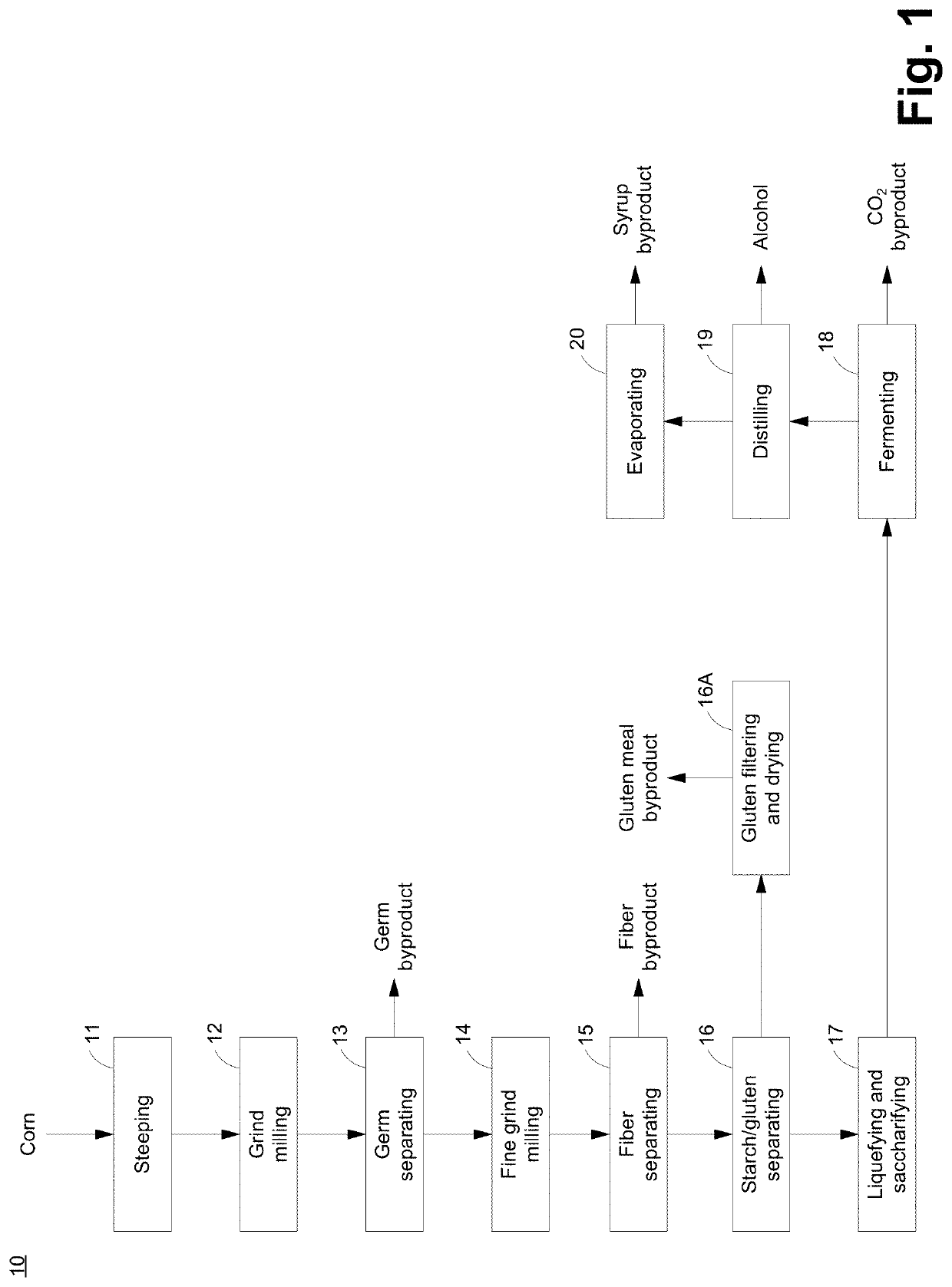 System for and method of making four types of animal feeds from grains that are used in the alcohol production plant