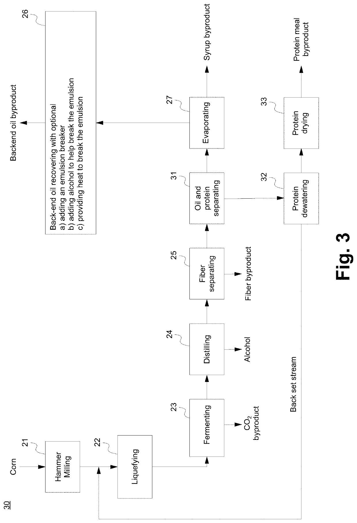 System for and method of making four types of animal feeds from grains that are used in the alcohol production plant