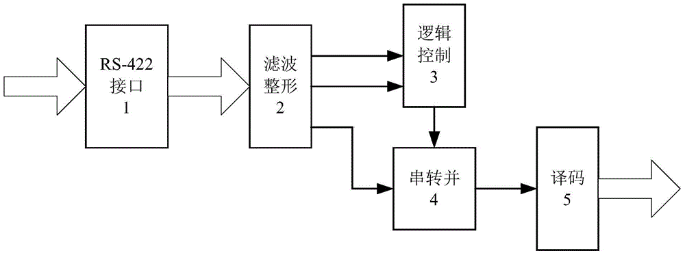 Digital decoding communication interface and method based on rs-422 serial interface