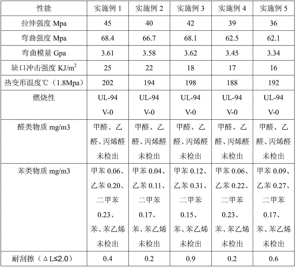 Polypropylene composite material with low volatile organic compound (VOC), high strength and flame retardance and preparation method thereof