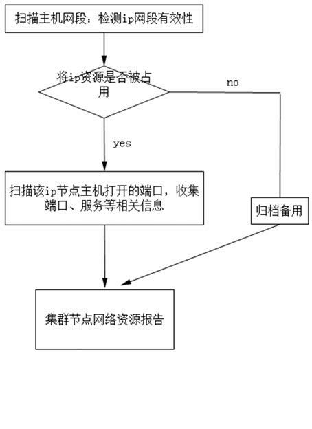 Monitoring and managing method aiming at cluster node network and ports